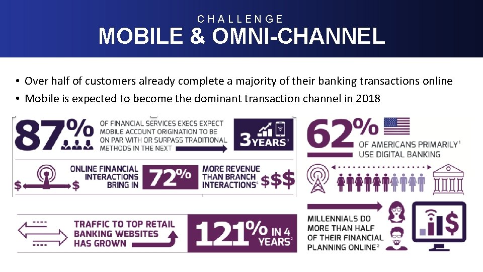 CHALLENGE MOBILE & OMNI-CHANNEL • Over half of customers already complete a majority of