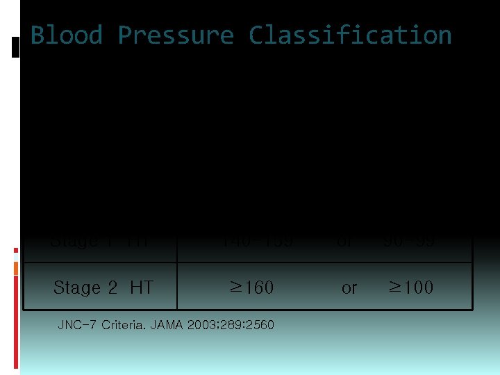 Blood Pressure Classification BP classification SBP (mm. Hg) Normal <120 and Prehypertension 120 -139