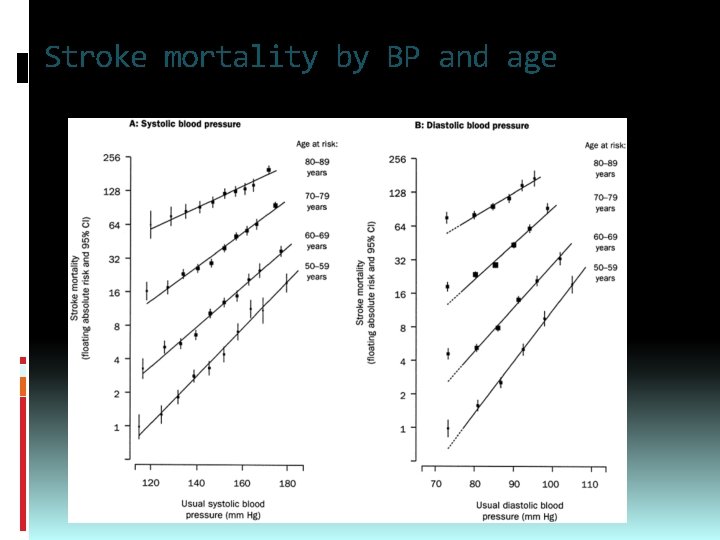 Stroke mortality by BP and age 