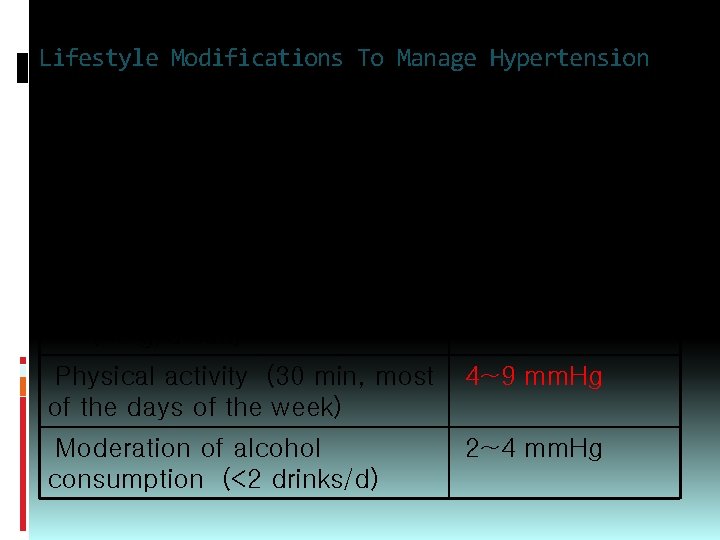 Lifestyle Modifications To Manage Hypertension Modification Weight reduction (BMI 18. 5~24. 9 kg/m²) SBP