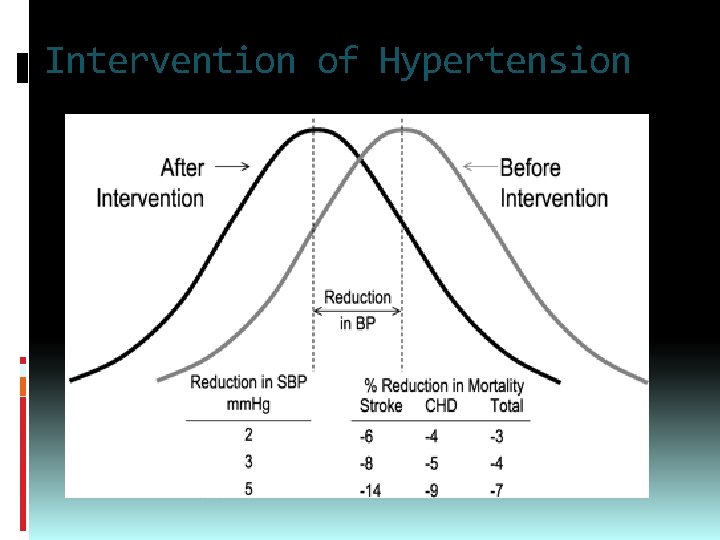 Intervention of Hypertension 