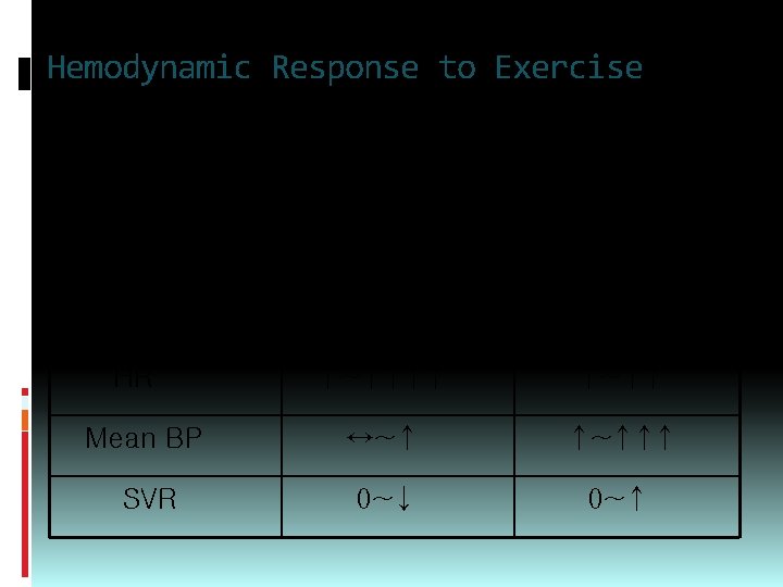 Hemodynamic Response to Exercise Hemodynamic factors SBP DBP HR Dynamic exercise Static exercise ↑~↑↑↑↑