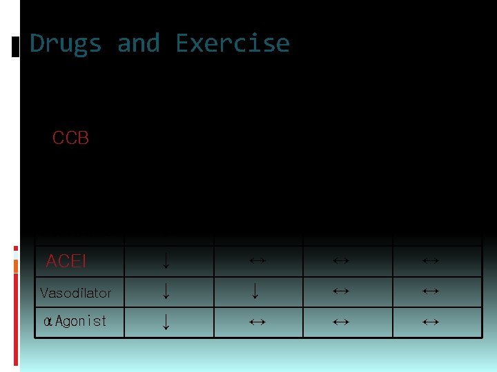 Drugs and Exercise Drug BP at Ex_submax CCB ↓ ↔↓ ↔ ↔ βblocker ↓