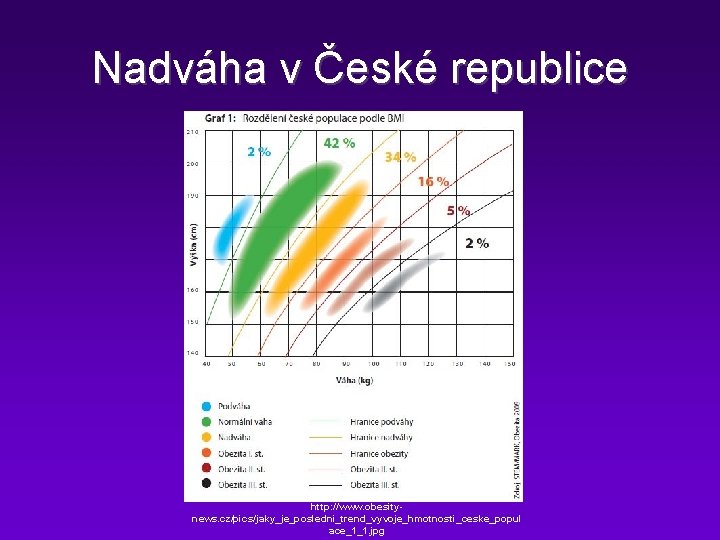Nadváha v České republice http: //www. obesitynews. cz/pics/jaky_je_posledni_trend_vyvoje_hmotnosti_ceske_popul ace_1_1. jpg 