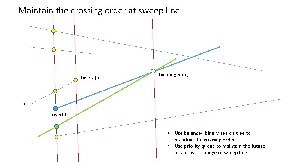 Maintain the crossing order at sweep line Delete(a) Exchange(b, c) a Insert(b) c •