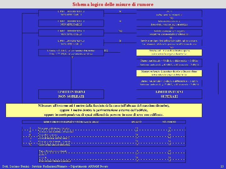 Schema logico delle misure di rumore Dott. Luciano Benini - Servizio Radiazioni/Rumore – Dipartimento