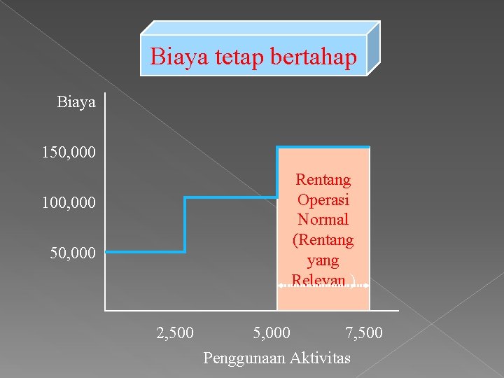 Biaya tetap bertahap Biaya 150, 000 Rentang Operasi Normal (Rentang yang Relevan ) 100,