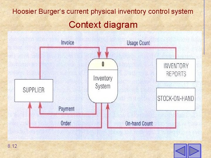 Hoosier Burger’s current physical inventory control system Context diagram 8. 12 