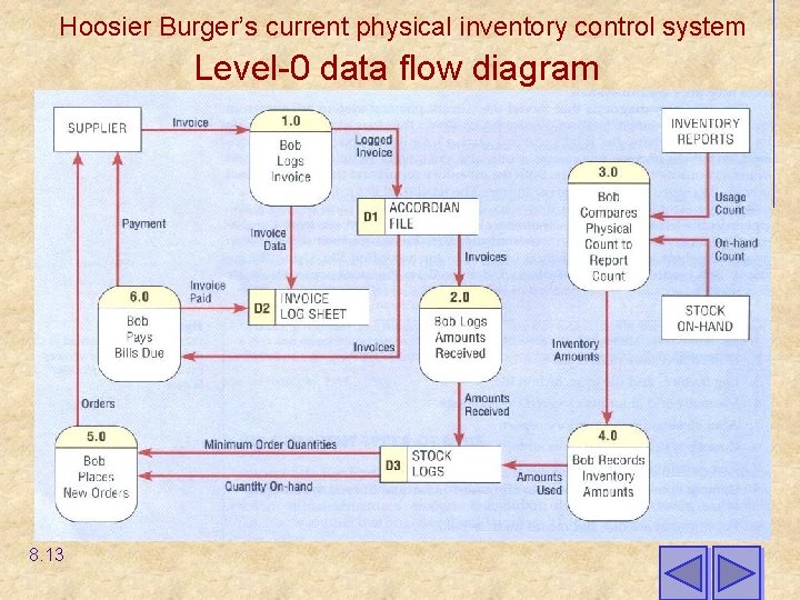 Hoosier Burger’s current physical inventory control system Level-0 data flow diagram 8. 13 