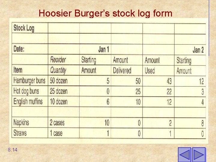 Hoosier Burger’s stock log form 8. 14 