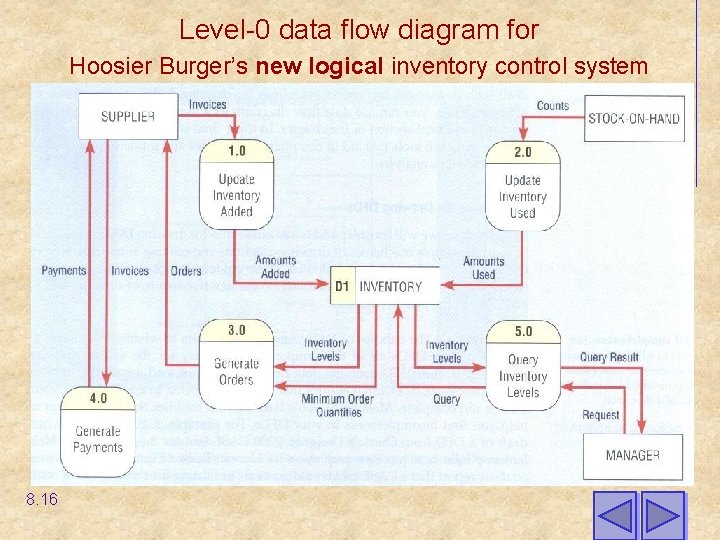 Level-0 data flow diagram for Hoosier Burger’s new logical inventory control system 8. 16