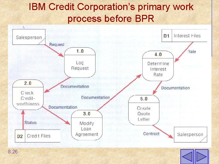 IBM Credit Corporation’s primary work process before BPR 8. 26 