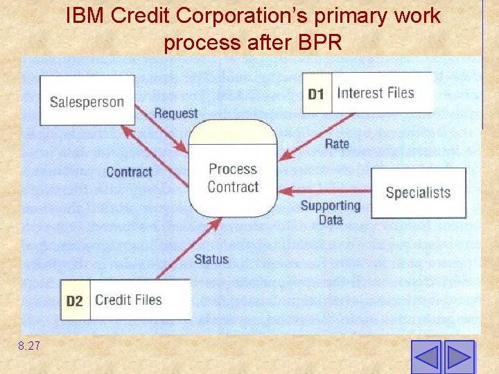 IBM Credit Corporation’s primary work process after BPR 8. 27 