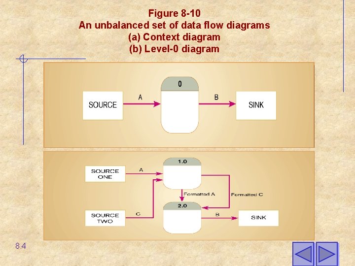 Figure 8 -10 An unbalanced set of data flow diagrams (a) Context diagram (b)