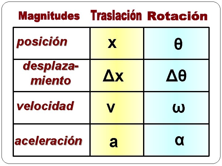 x θ Δx Δθ velocidad v ω aceleración a α posición desplazamiento 