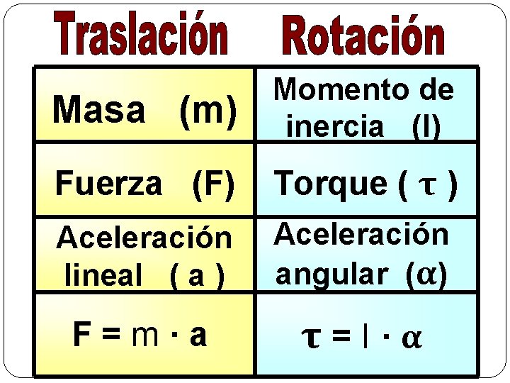 Masa (m) Momento de inercia (I) Fuerza (F) Torque ( τ ) Aceleración lineal