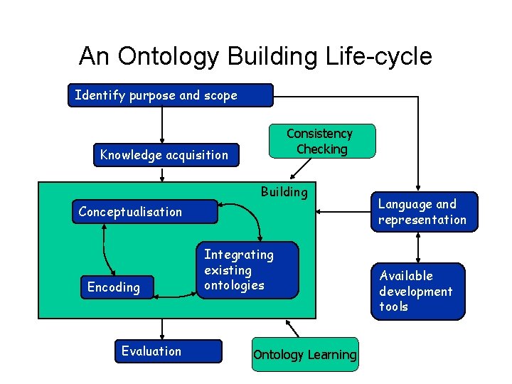 An Ontology Building Life-cycle Identify purpose and scope Consistency Checking Knowledge acquisition Building Conceptualisation