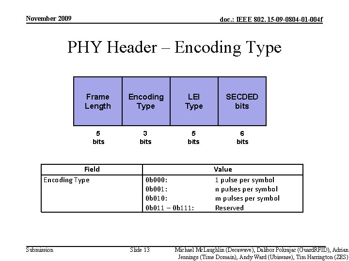 November 2009 doc. : IEEE 802. 15 -09 -0804 -01 -004 f PHY Header