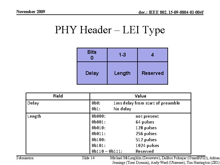 November 2009 doc. : IEEE 802. 15 -09 -0804 -01 -004 f PHY Header