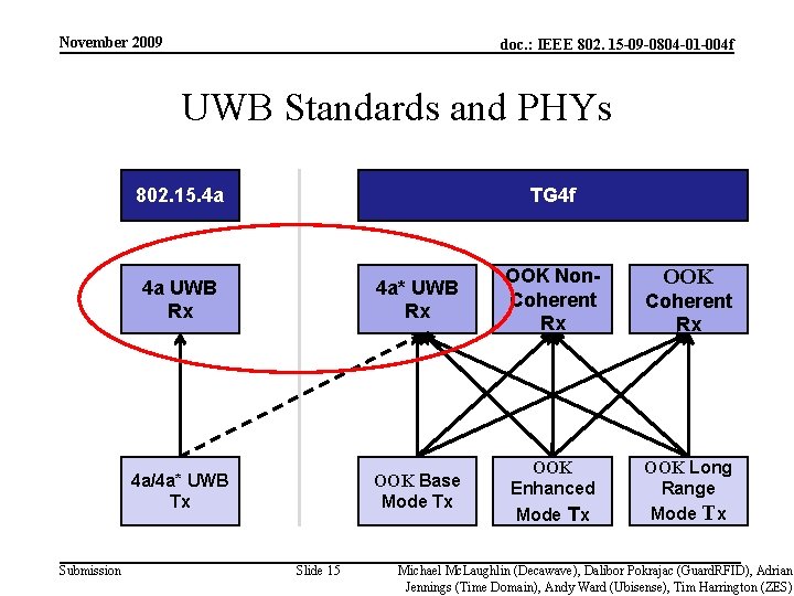 November 2009 doc. : IEEE 802. 15 -09 -0804 -01 -004 f UWB Standards