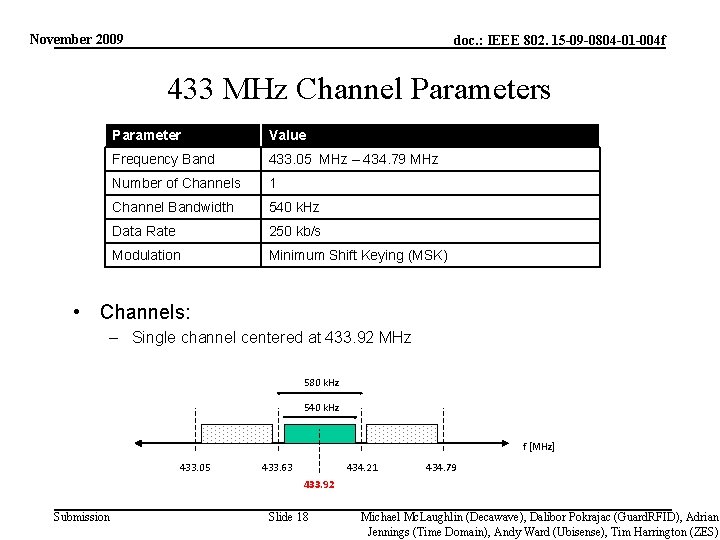 November 2009 doc. : IEEE 802. 15 -09 -0804 -01 -004 f 433 MHz