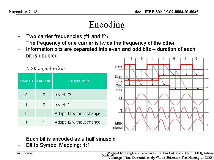 November 2009 doc. : IEEE 802. 15 -09 -0804 -01 -004 f Encoding •