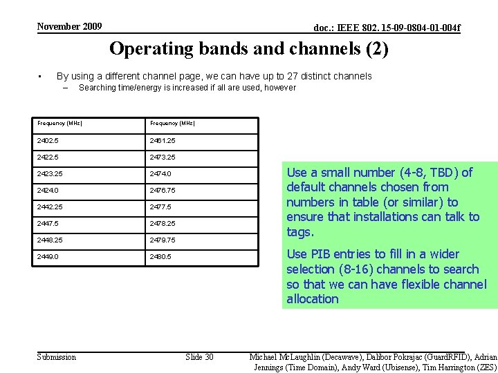 November 2009 doc. : IEEE 802. 15 -09 -0804 -01 -004 f Operating bands