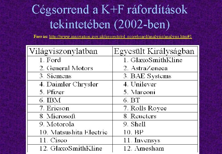 Cégsorrend a K+F ráfordítások tekintetében (2002 -ben) Forrás: http: //www. innovation. gov. uk/projects/rd_scoreboard/analysis. htm#1