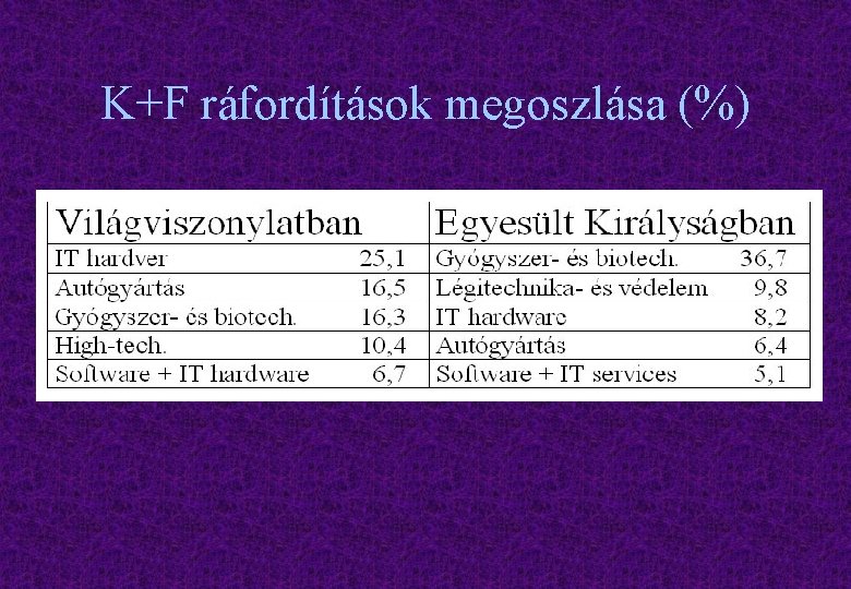 K+F ráfordítások megoszlása (%) 