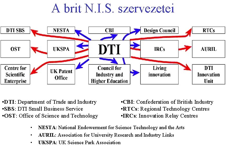 A brit N. I. S. szervezetei • DTI: Department of Trade and Industry •