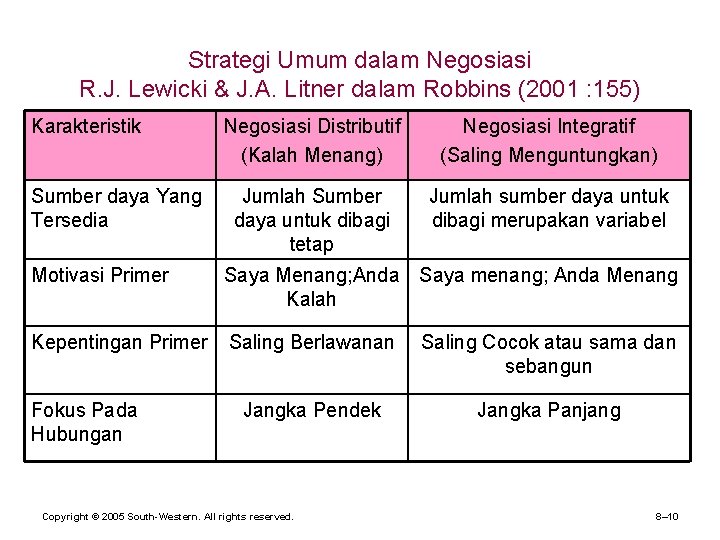 Strategi Umum dalam Negosiasi R. J. Lewicki & J. A. Litner dalam Robbins (2001