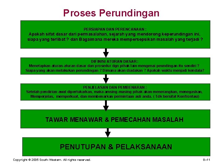 Proses Perundingan PERSIAPAN DAN PERENCANAAN : Apakah sifat dasar dari permasalahan, sejarah yang mendorong