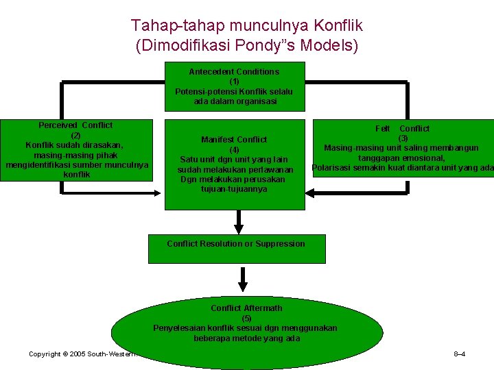 Tahap-tahap munculnya Konflik (Dimodifikasi Pondy”s Models) Antecedent Conditions (1) Potensi-potensi Konflik selalu ada dalam