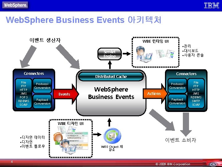 Web. Sphere Business Events 아키텍처 이벤트 생산자 WBE 런타임 UI • 관리 • 대시보드