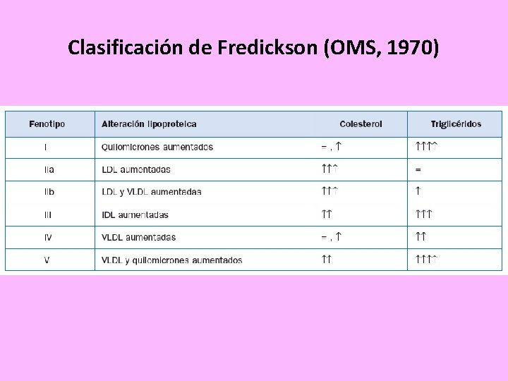 Clasificación de Fredickson (OMS, 1970) 