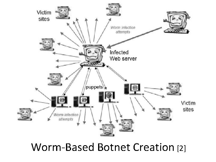 Worm-Based Botnet Creation [2] 