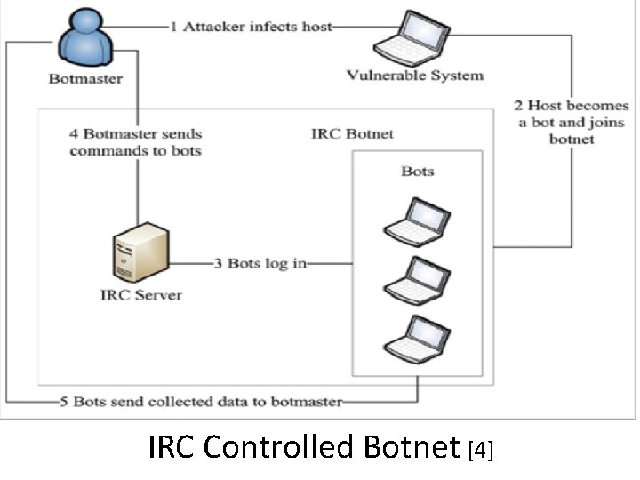 IRC Controlled Botnet [4] 