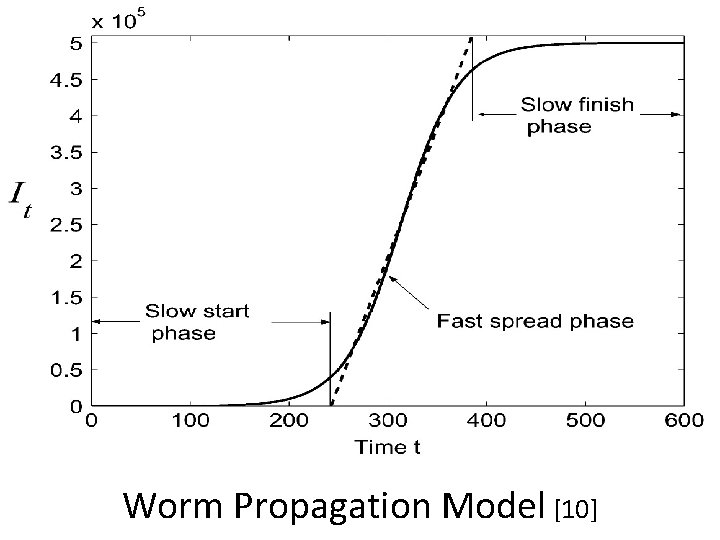 Worm Propagation Model [10] 