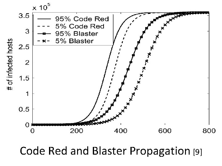 Code Red and Blaster Propagation [9] 
