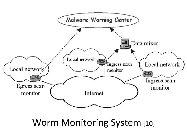 Worm Monitoring System [10] 