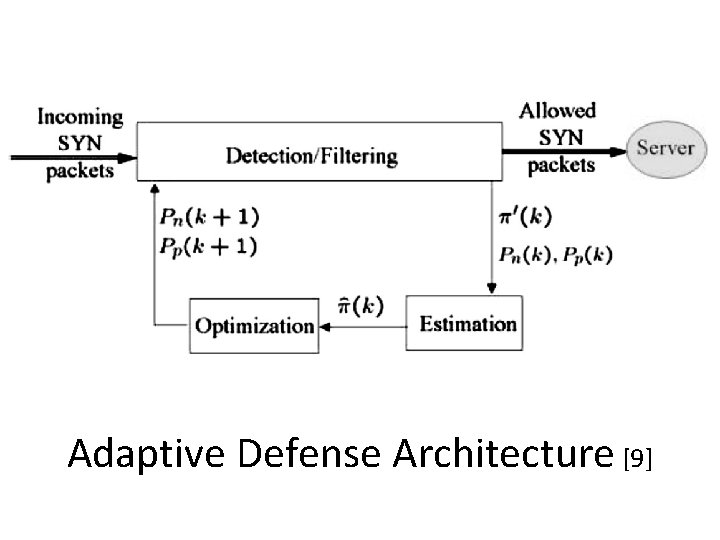Adaptive Defense Architecture [9] 