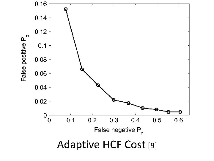 Adaptive HCF Cost [9] 