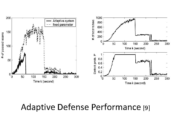 Adaptive Defense Performance [9] 