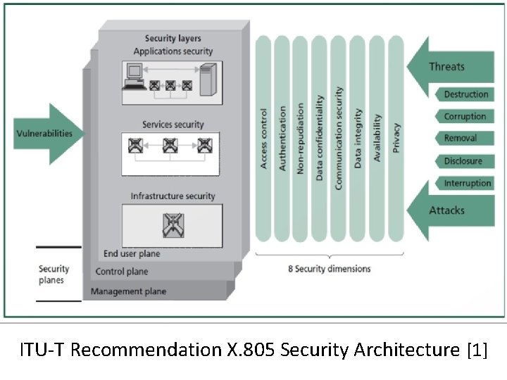 ITU-T Recommendation X. 805 Security Architecture [1] 