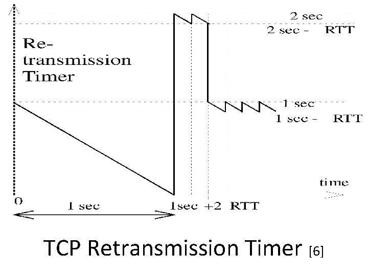 TCP Retransmission Timer [6] 