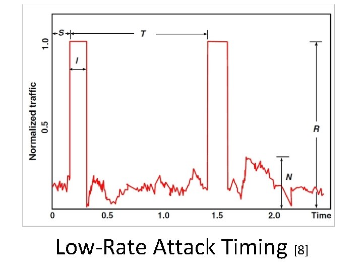 Low-Rate Attack Timing [8] 