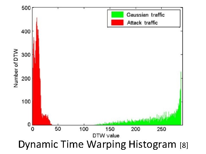 Dynamic Time Warping Histogram [8] 