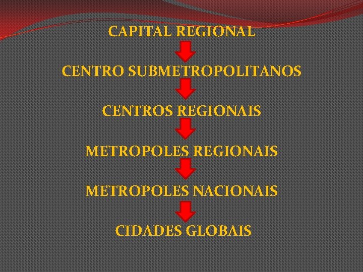 CAPITAL REGIONAL CENTRO SUBMETROPOLITANOS CENTROS REGIONAIS METROPOLES NACIONAIS CIDADES GLOBAIS 