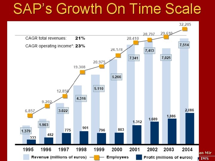 SAP’s Growth On Time Scale © Farhan Mir 2014 IMS 