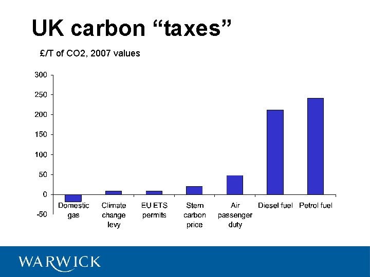 UK carbon “taxes” £/T of CO 2, 2007 values 